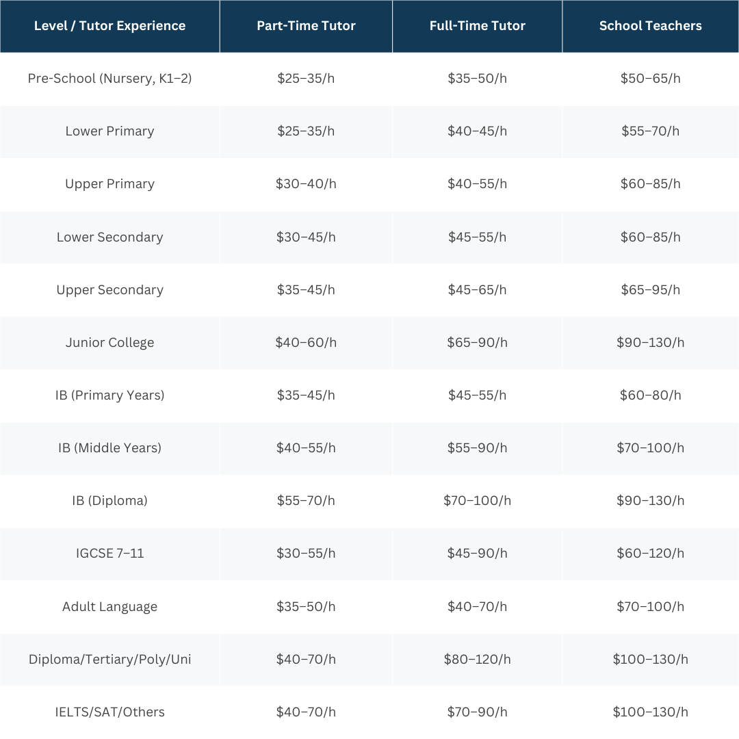 Recommended tuition rates by student level and tutor type